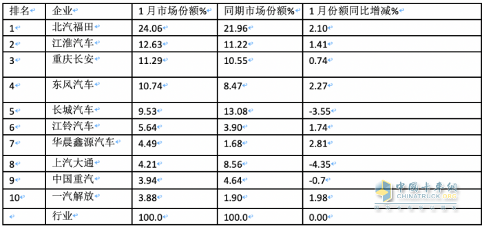 2024年1月輕卡市場特點簡析：銷16.22萬輛居近10年同期第二，福田/江淮/長安居前三