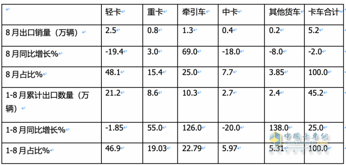 2023年8月我國(guó)卡車出口市場(chǎng)：出口5.2萬(wàn)輛下降2%，俄羅斯、墨西哥、澳大利亞居前三