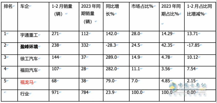 前2月新能源環(huán)衛(wèi)車：實(shí)銷971輛增23.9%；宇通\盈峰環(huán)境居冠亞軍；徐工領(lǐng)漲