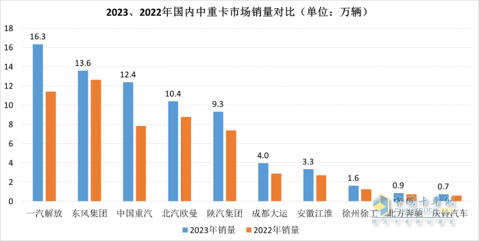 2023中重卡銷量重返百萬輛，誰是中重卡市場(chǎng)“大贏家”？