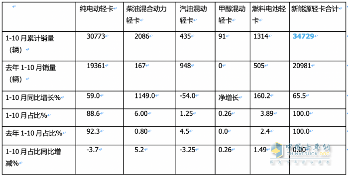 新能源輕卡