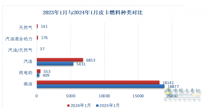 1月皮卡終端：實(shí)銷2.6萬(wàn)輛增5%，長(zhǎng)城領(lǐng)跑，江鈴緊跟；吉利雷達(dá)暴漲