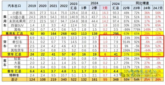 2024年7月我國卡車出口市場特點簡析：出口6萬輛降4%中卡領(lǐng)漲，俄羅斯\墨西哥 \沙特居前三