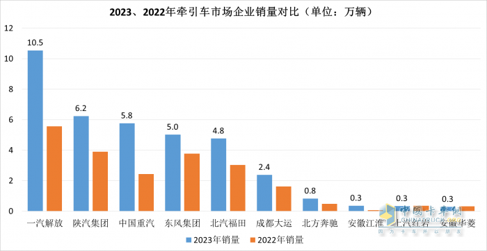 2023中重卡銷量重返百萬輛，誰是中重卡市場(chǎng)“大贏家”？