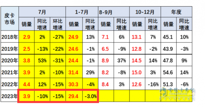 短暫“爬坡”后遇冷、新能源暴漲2.2倍，長(zhǎng)城、大通、江淮居前三