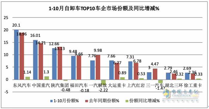 10月重型自卸車終端：微增4% 重汽/東風(fēng)爭第一，陜汽第三且領(lǐng)漲