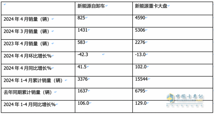 前4月新能源自卸車：銷3376輛增106%，重汽\徐工\三一居前三，陜汽領(lǐng)漲