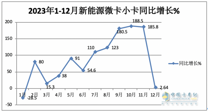 2023年新能源微卡\小卡：同比“11連漲“，開(kāi)啟高速增長(zhǎng)模式