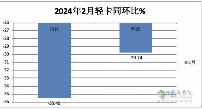 2月輕卡：銷11.4萬輛同環(huán)比”雙跌”，福田/江淮/長安居前三，鑫源領(lǐng)漲