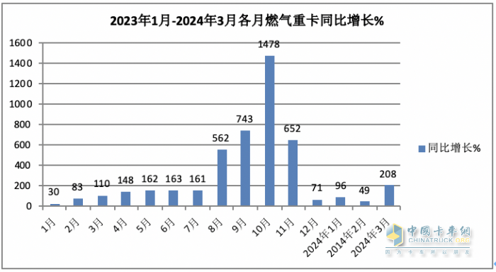 3月燃?xì)庵乜ǎ和h(huán)比增幅均超2倍，再現(xiàn)“火爆“！解放奪冠，重汽漲8倍亮眼！