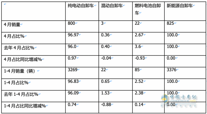 前4月新能源自卸車：銷3376輛增106%，重汽\徐工\三一居前三，陜汽領(lǐng)漲