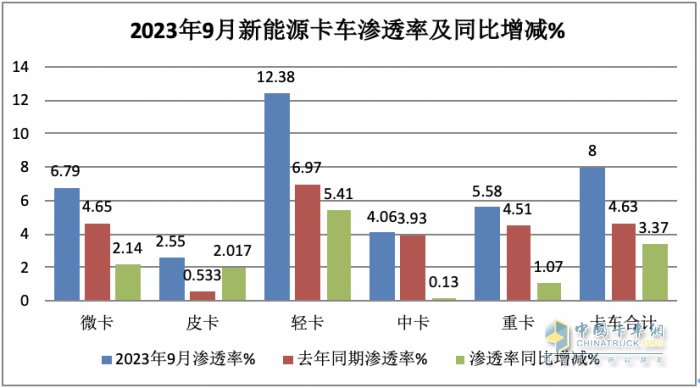 新能源卡車滲透率大比拼，誰才是“王者”？