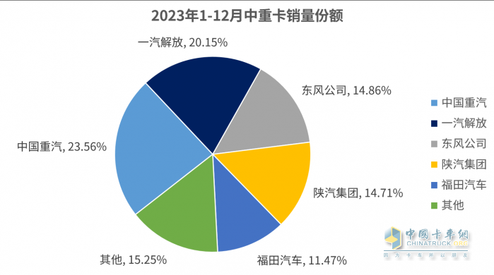 2023中重卡銷量重返百萬輛，誰是中重卡市場(chǎng)“大贏家”？