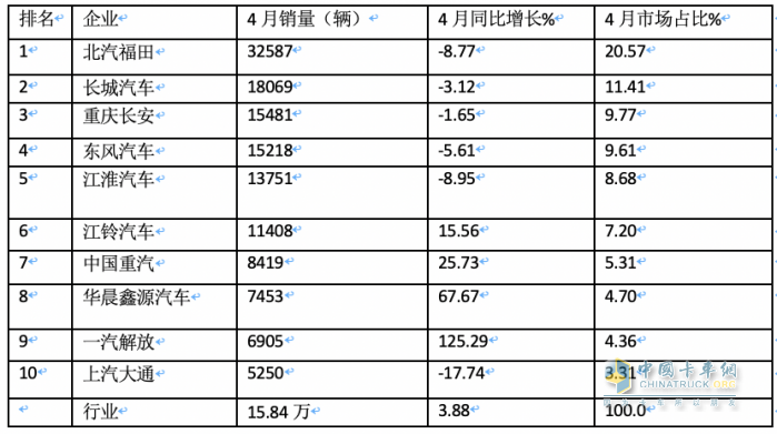 4月輕卡：銷15.8萬小增3.88%，福田霸榜，東風(fēng)\長安分列二三；解放領(lǐng)漲