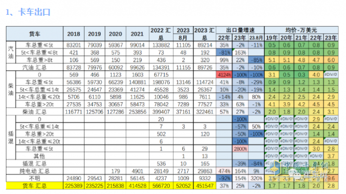 2023年8月我國(guó)卡車出口市場(chǎng)：出口5.2萬(wàn)輛下降2%，俄羅斯、墨西哥、澳大利亞居前三