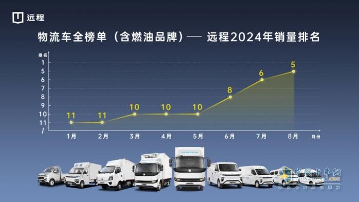 新能源行業(yè)首次破萬！放眼全榜單，遠程強勢殺入前五