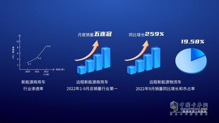 遠程汽車完成超3億美元首輪融資  持續(xù)助力交通領域落實“雙碳”戰(zhàn)略