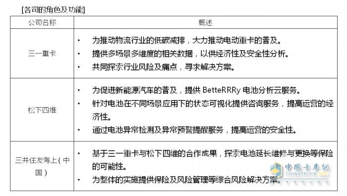 松下四維、三一重卡、三井住友海上（中國）開展新能源電動(dòng)重卡領(lǐng)域電池資產(chǎn)管理及風(fēng)險(xiǎn)控制合作