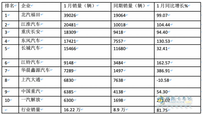 2024年1月輕卡市場特點簡析：銷16.22萬輛居近10年同期第二，福田/江淮/長安居前三