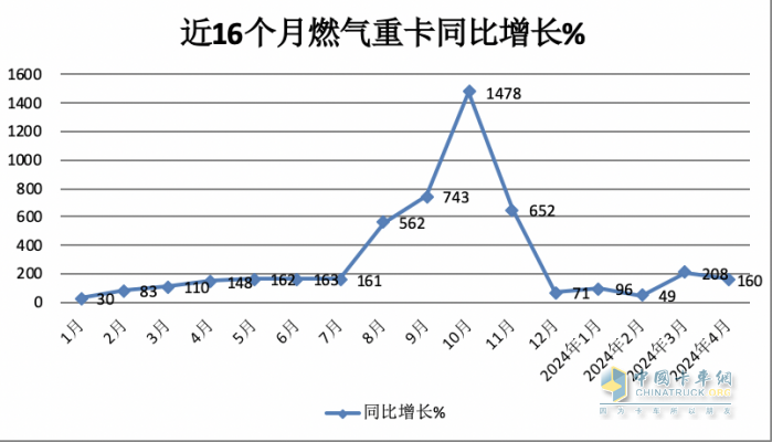 4月燃?xì)庵乜ǎ轰N2.6萬輛增1.6倍，解放\重汽分獲冠亞軍，東風(fēng)\陜汽爭第三