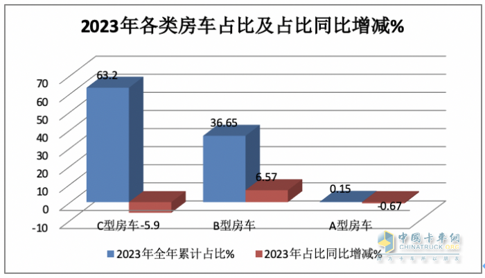 2023年房車(chē)市場(chǎng)：銷(xiāo)14365輛創(chuàng)新高，大通、宇通居冠、亞軍