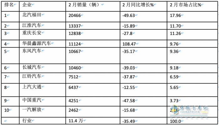 2月輕卡：銷11.4萬輛同環(huán)比”雙跌”，福田/江淮/長安居前三，鑫源領(lǐng)漲