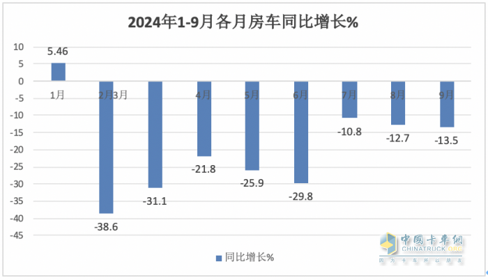 9月房車：同比降13.5%，“金九”未現(xiàn)！大通\威爾特芬\江鈴旅居列前三