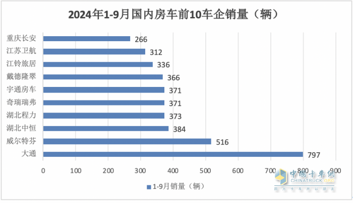 9月房車：同比降13.5%，“金九”未現(xiàn)！大通\威爾特芬\江鈴旅居列前三