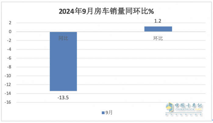 9月房車：同比降13.5%，“金九”未現(xiàn)！大通\威爾特芬\江鈴旅居列前三