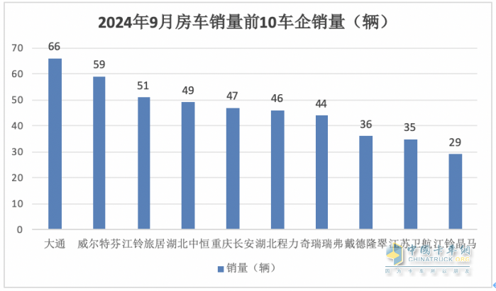 9月房車：同比降13.5%，“金九”未現(xiàn)！大通\威爾特芬\江鈴旅居列前三