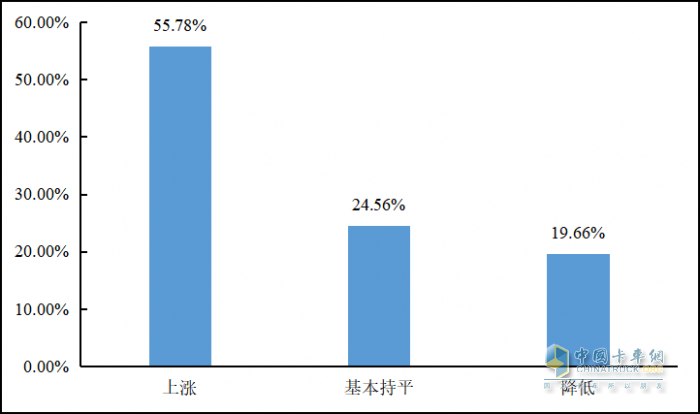 重磅發(fā)布 2022年貨車司機從業(yè)狀況調(diào)查報告