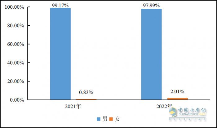 重磅發(fā)布 2022年貨車司機從業(yè)狀況調(diào)查報告