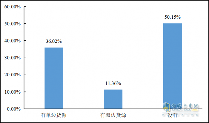 重磅發(fā)布 2022年貨車司機從業(yè)狀況調(diào)查報告