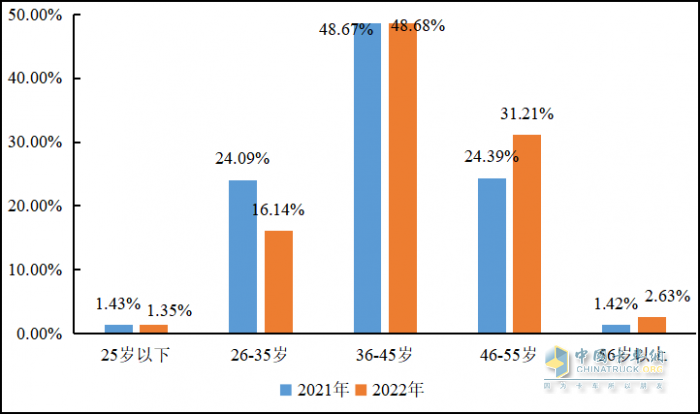 重磅發(fā)布 2022年貨車司機從業(yè)狀況調(diào)查報告