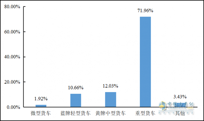 重磅發(fā)布 2022年貨車司機從業(yè)狀況調(diào)查報告