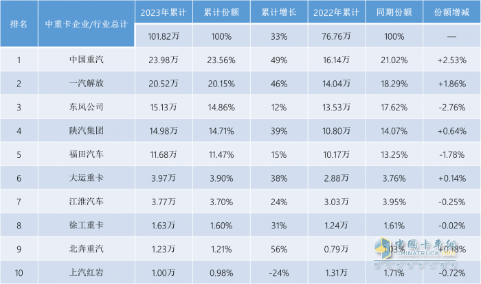 2023中重卡銷量重返百萬輛，誰是中重卡市場(chǎng)“大贏家”？