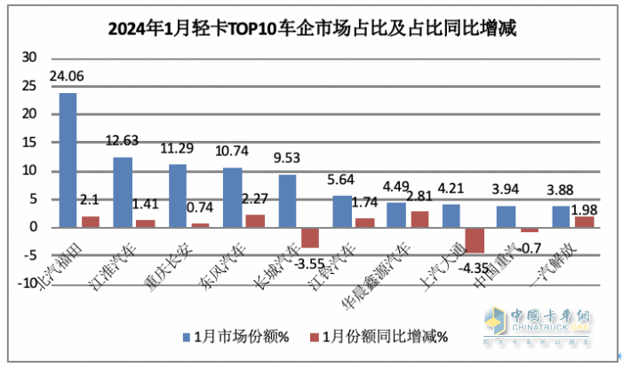 2024年1月輕卡市場特點簡析：銷16.22萬輛居近10年同期第二，福田/江淮/長安居前三