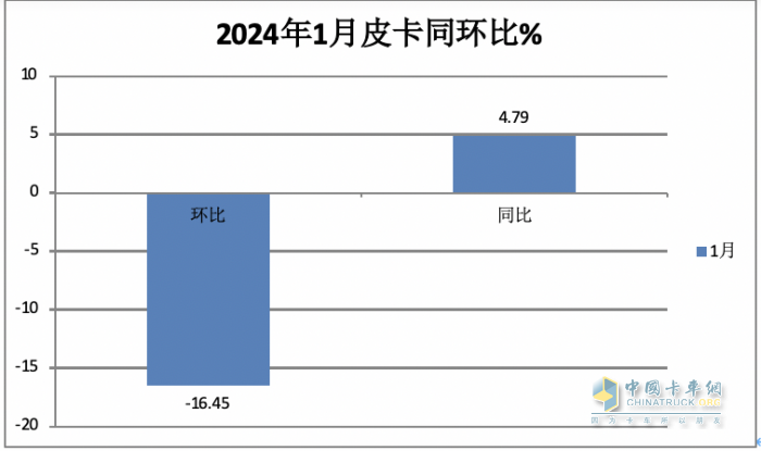 1月皮卡終端：實(shí)銷2.6萬(wàn)輛增5%，長(zhǎng)城領(lǐng)跑，江鈴緊跟；吉利雷達(dá)暴漲