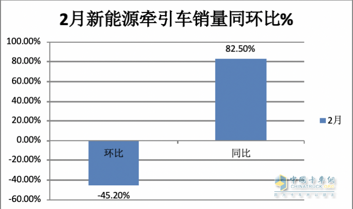 2月新能源牽引車：銷量創(chuàng)新高演繹“8連漲”，三一\福田\遠程居前三