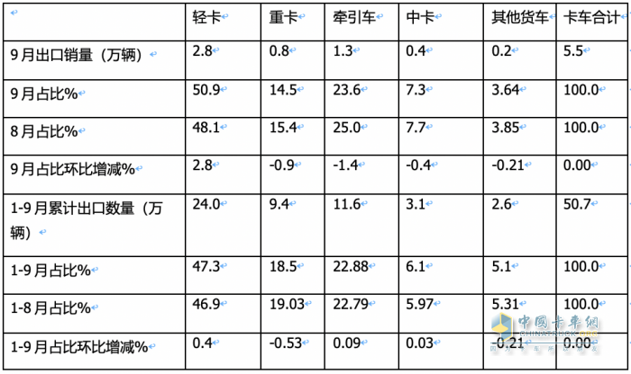 2023年9月我國卡車出口市場：出口5.5萬輛降5%，俄羅斯、墨西哥、沙特居前三