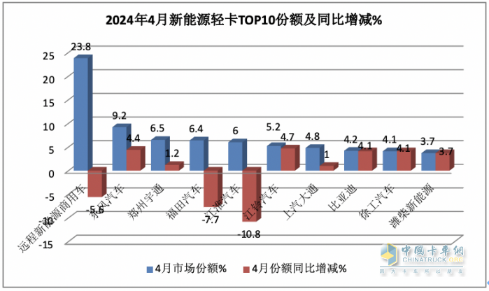 4月新能源輕卡：銷6787輛增187%創(chuàng)新高！ 遠(yuǎn)程\東風(fēng)\宇通居前三 比亞迪領(lǐng)漲