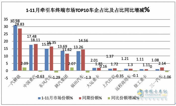 2023年1-11月?tīng)恳?chē)終端市場(chǎng)：實(shí)銷(xiāo)30.54萬(wàn)燃?xì)忸?lèi)暴漲352%，解放\重汽\東風(fēng)居前三 陜汽領(lǐng)漲?