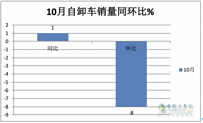 10月重型自卸車終端：微增4% 重汽/東風(fēng)爭第一，陜汽第三且領(lǐng)漲