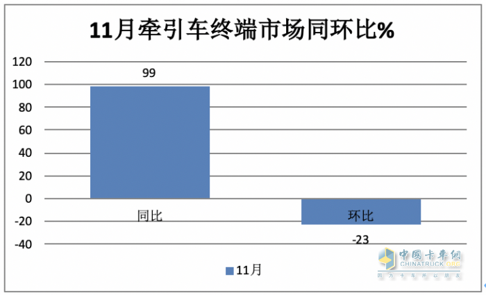 2023年1-11月?tīng)恳?chē)終端市場(chǎng)：實(shí)銷(xiāo)30.54萬(wàn)燃?xì)忸?lèi)暴漲352%，解放\重汽\東風(fēng)居前三 陜汽領(lǐng)漲?