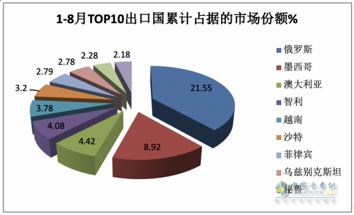 2023年8月我國(guó)卡車出口市場(chǎng)：出口5.2萬(wàn)輛下降2%，俄羅斯、墨西哥、澳大利亞居前三