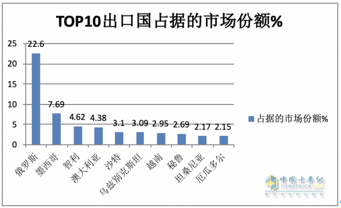 2023年9月我國卡車出口市場：出口5.5萬輛降5%，俄羅斯、墨西哥、沙特居前三