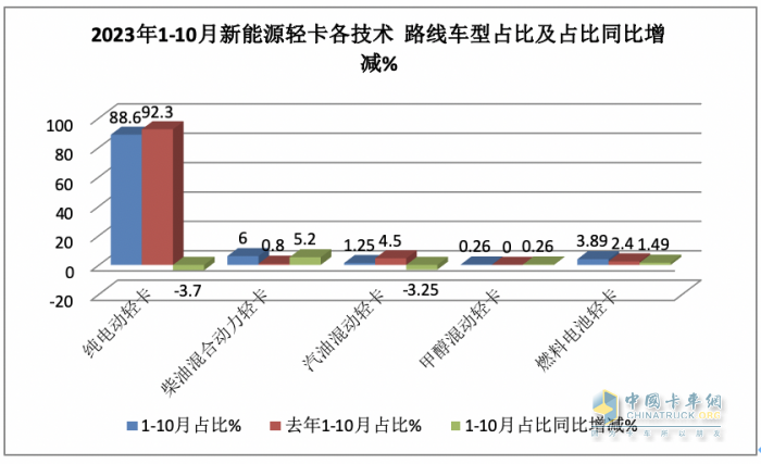 新能源輕卡