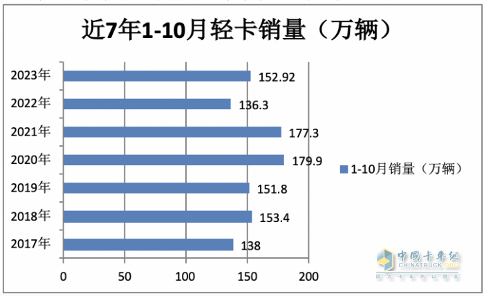 輕卡市場