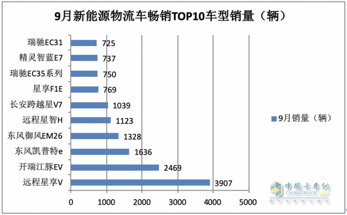 2023年9月及前三季度新能源物流車暢銷車型都有誰？