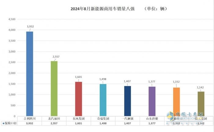 8月商用車行業(yè)“等風(fēng)來” 各大車企細(xì)分市場顯身手